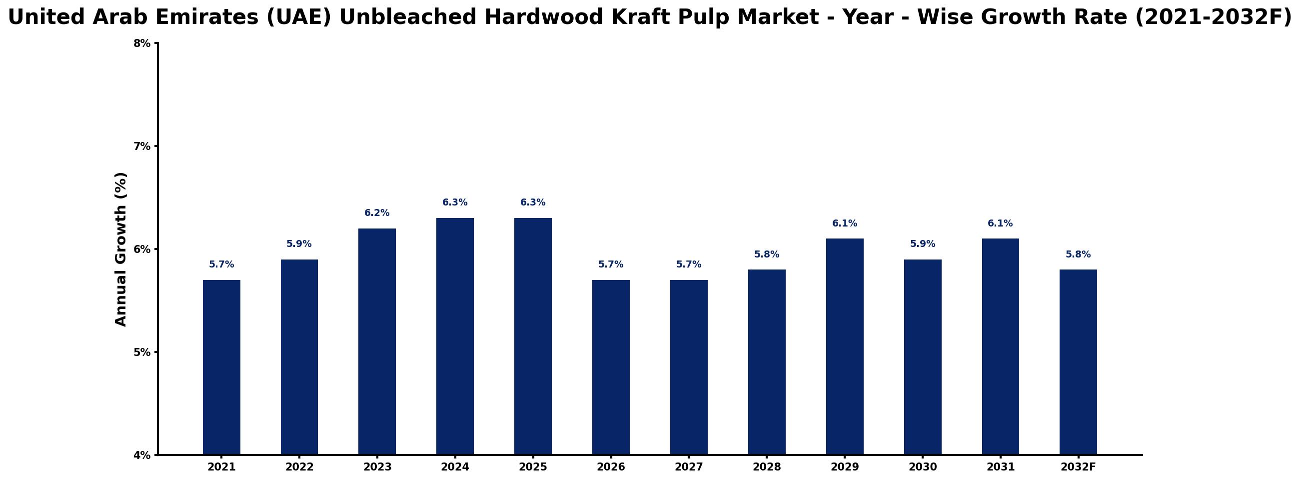 United Arab Emirates (UAE) Unbleached Hardwood Kraft Pulp Market Year-wise Growth Rate and Key Drivers