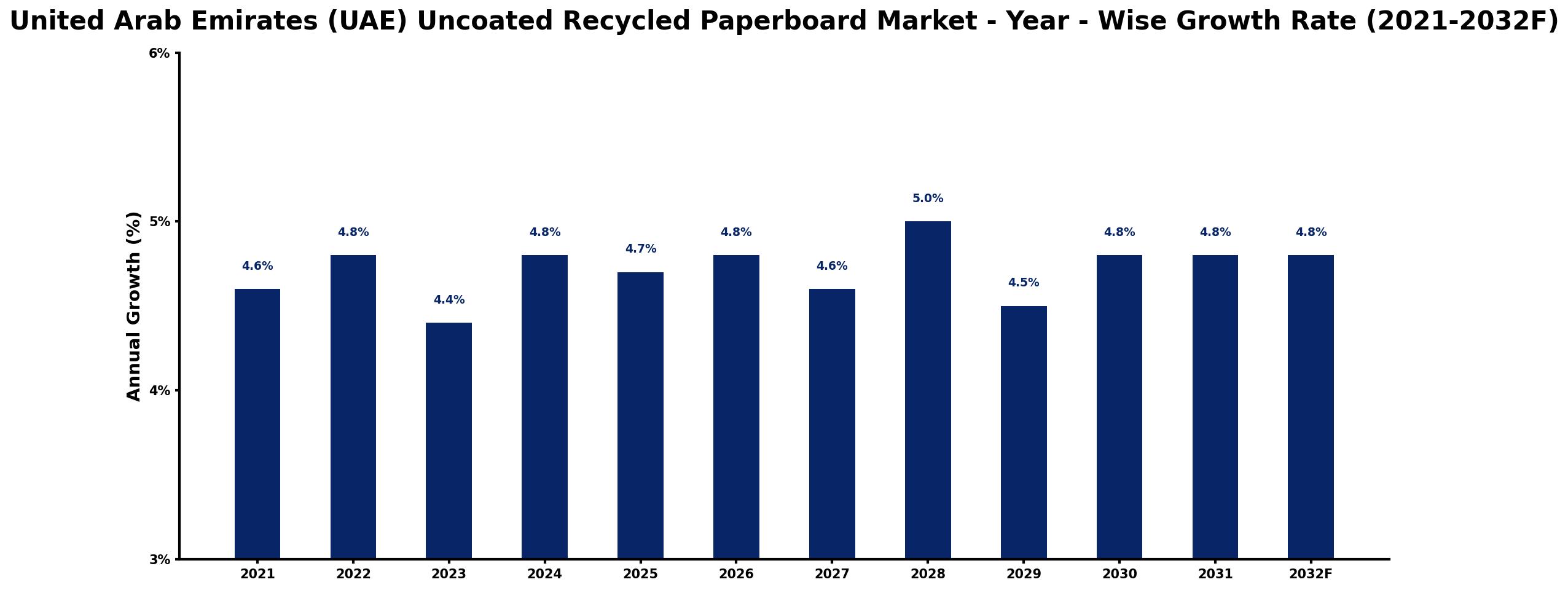 United Arab Emirates (UAE) Uncoated Recycled Paperboard Market Year-wise Growth Rate and Key Drivers