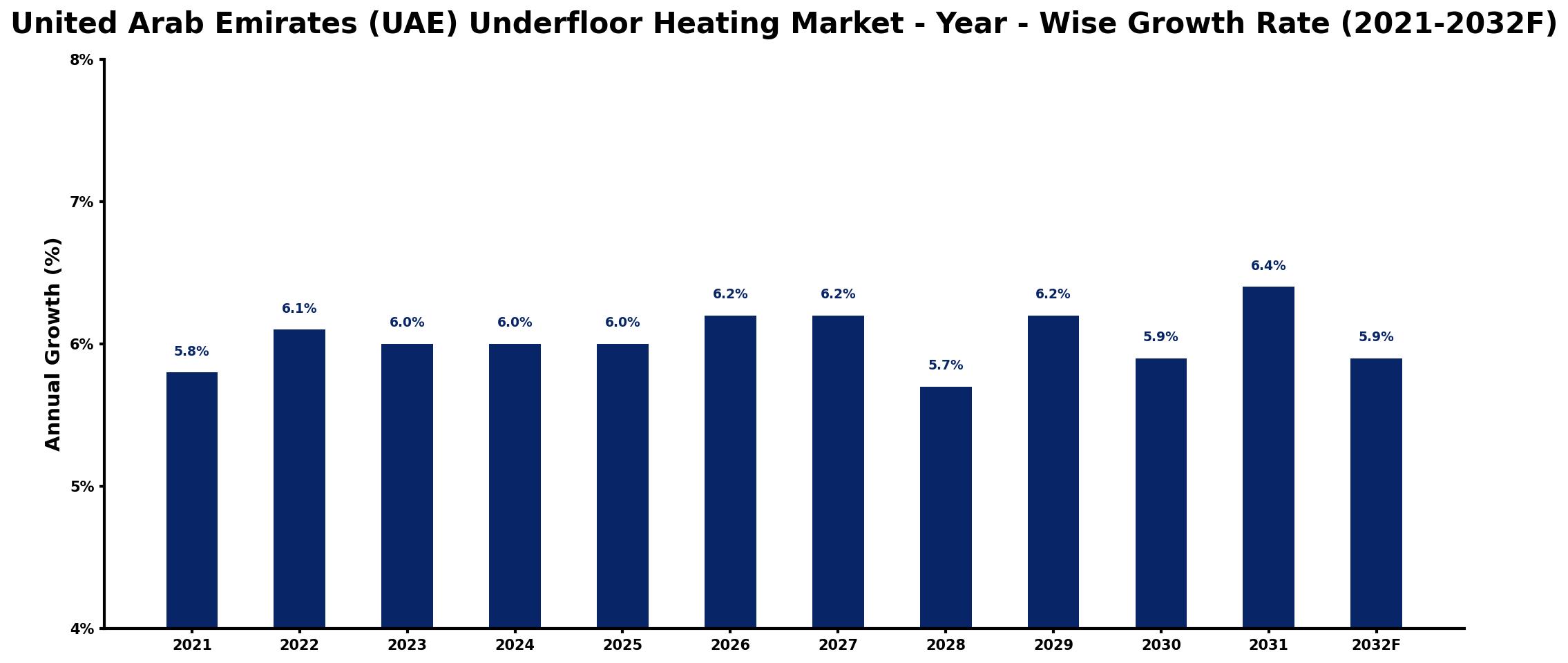 United Arab Emirates (UAE) Underfloor Heating Market Year-wise Growth Rate and Key Drivers