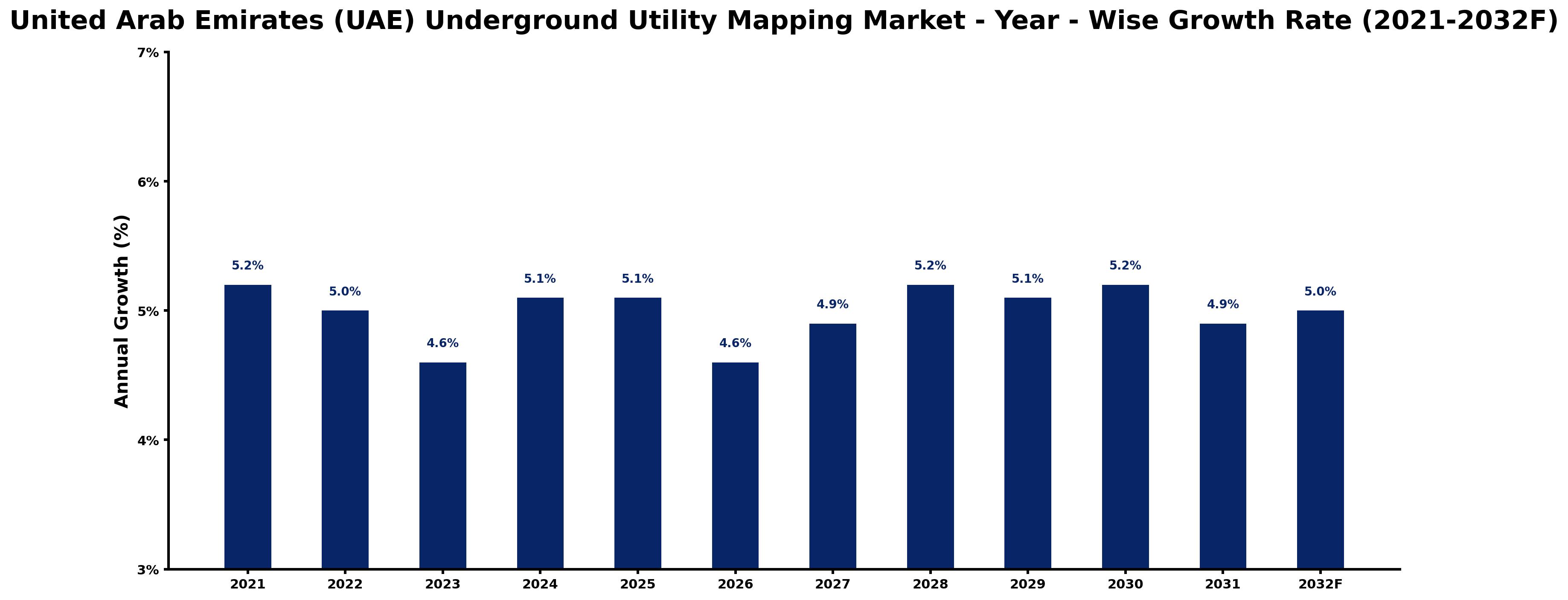 United Arab Emirates (UAE) Underground Utility Mapping Market Year-wise Growth Rate and Key Drivers