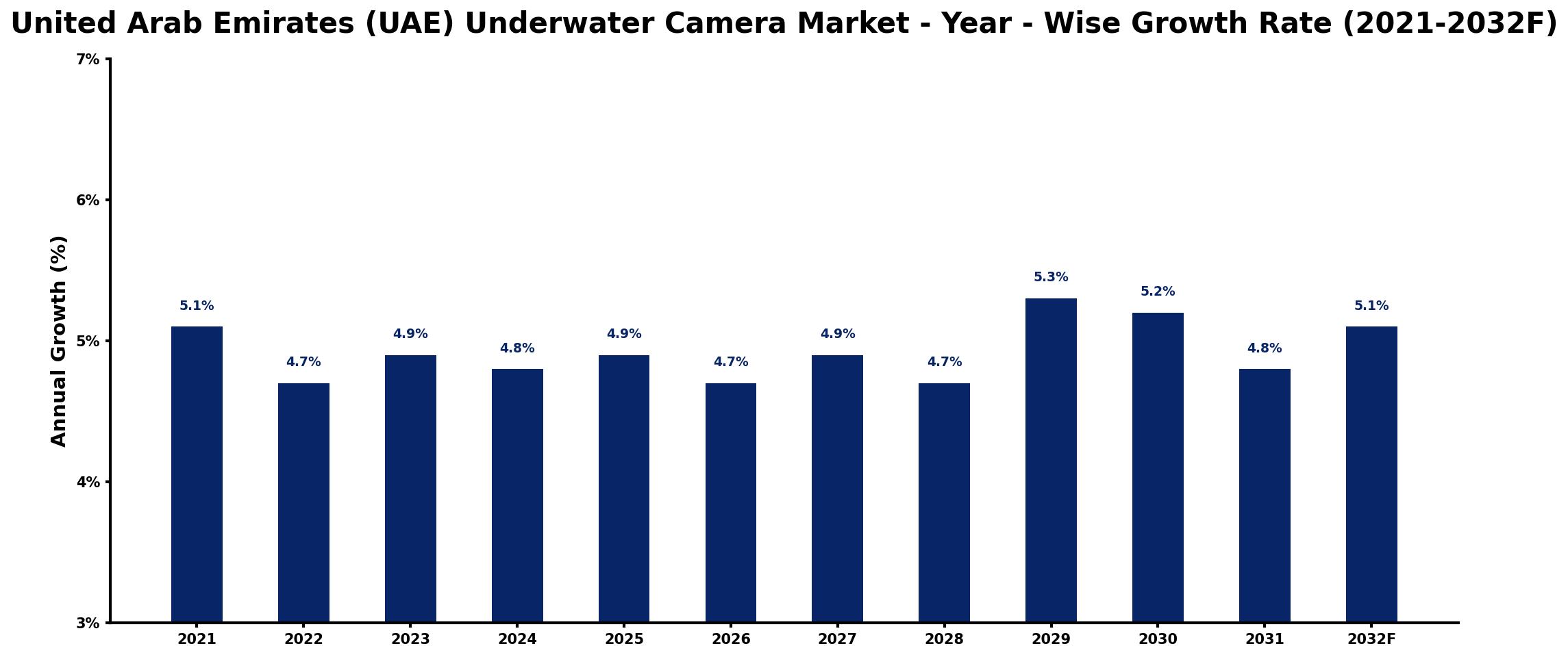 United Arab Emirates (UAE) Underwater Camera Market Year-wise Growth Rate and Key Drivers