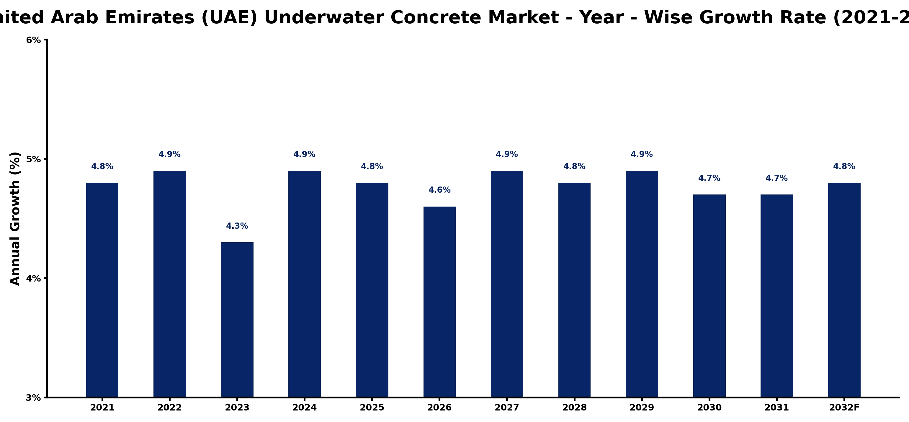 United Arab Emirates (UAE) Underwater Concrete Market Year-wise Growth Rate and Key Drivers