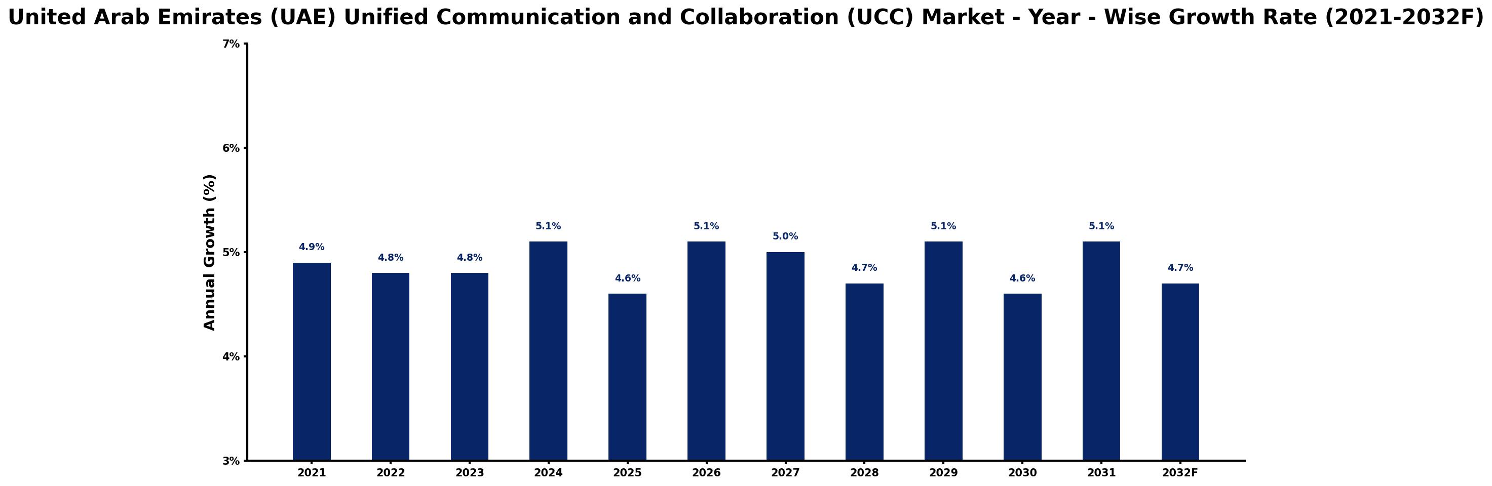 United Arab Emirates (UAE) Unified Communication and Collaboration (UCC) Market Year-wise Growth Rate and Key Drivers