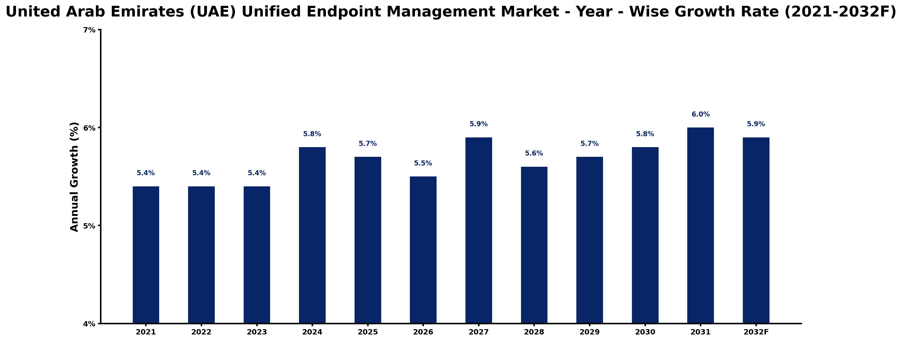 United Arab Emirates (UAE) Unified Endpoint Management Market Year-wise Growth Rate and Key Drivers
