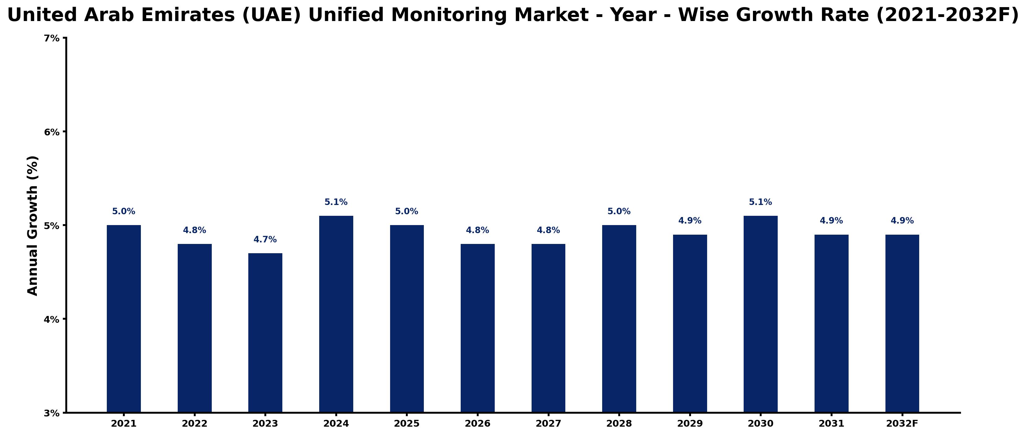 United Arab Emirates (UAE) Unified Monitoring Market Year-wise Growth Rate and Key Drivers