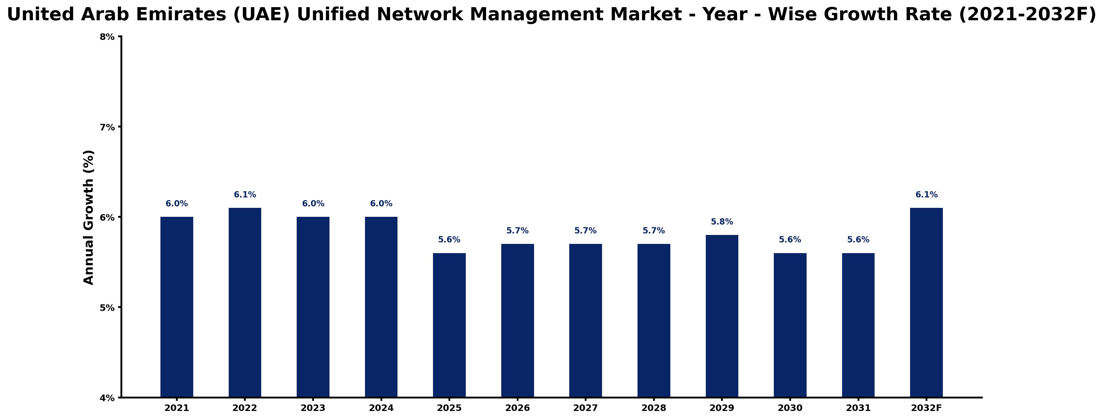 United Arab Emirates (UAE) Unified Network Management Market Year-wise Growth Rate and Key Drivers
