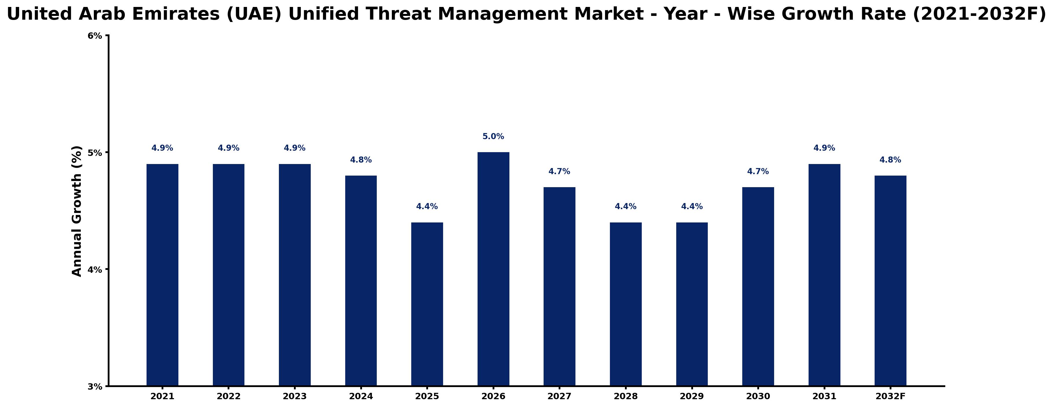 United Arab Emirates (UAE) Unified Threat Management Market Year-wise Growth Rate and Key Drivers