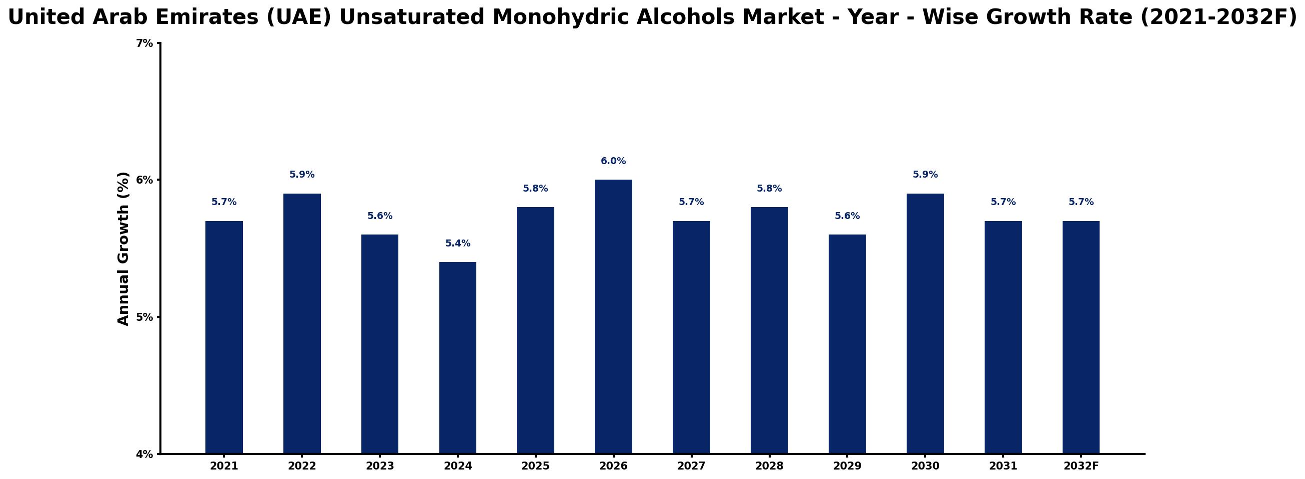 United Arab Emirates (UAE) Unsaturated Monohydric Alcohols Market Year-wise Growth Rate and Key Drivers