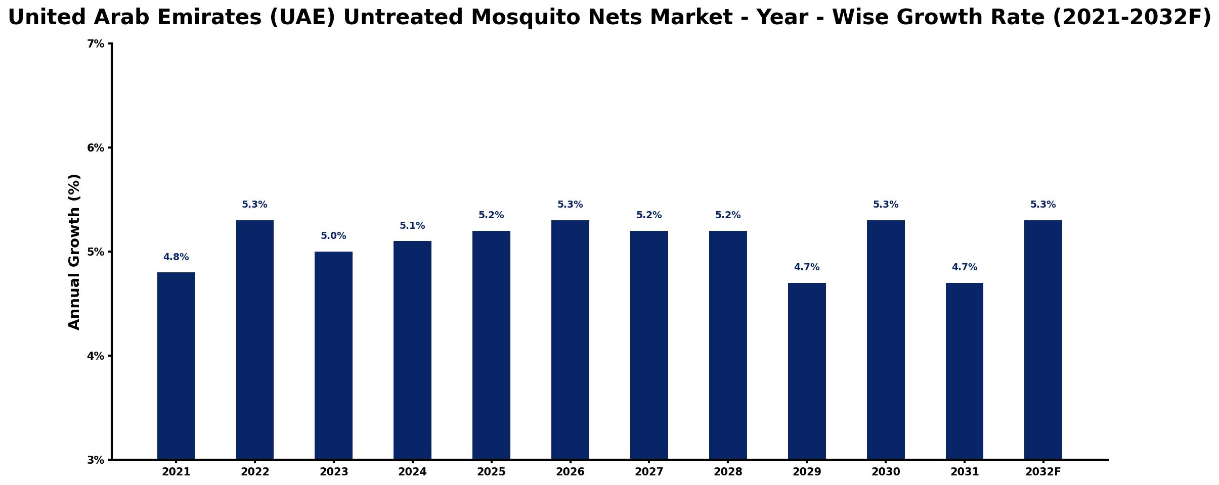 United Arab Emirates (UAE) Untreated Mosquito Nets Market Year-wise Growth Rate and Key Drivers