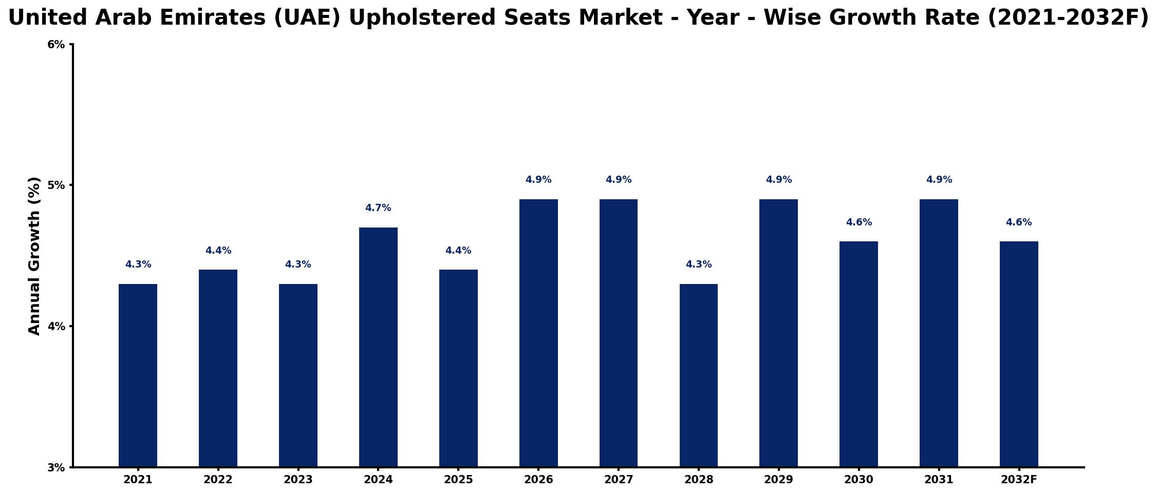 United Arab Emirates (UAE) Upholstered Seats Market Year-wise Growth Rate and Key Drivers