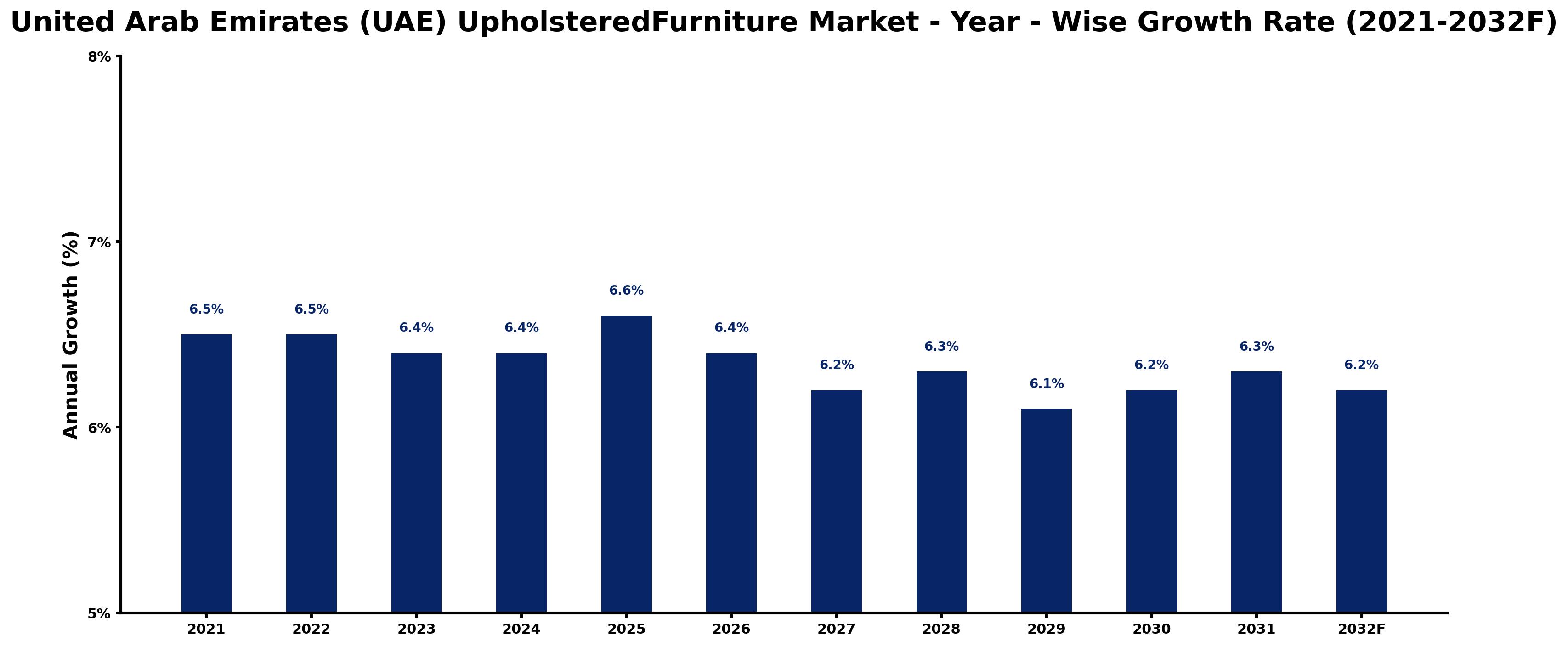 United Arab Emirates (UAE) UpholsteredFurniture Market Year-wise Growth Rate and Key Drivers