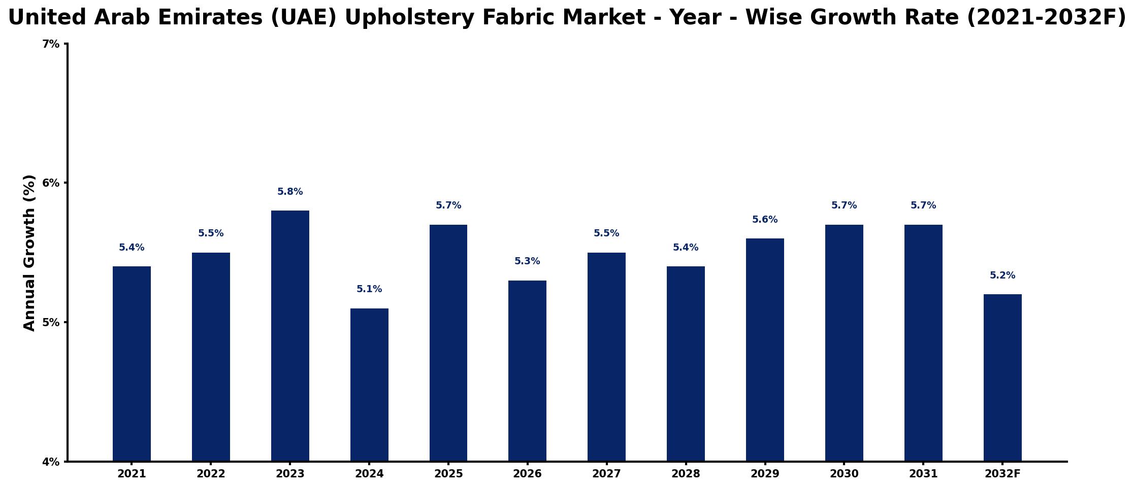 United Arab Emirates (UAE) Upholstery Fabric Market Year-wise Growth Rate and Key Drivers
