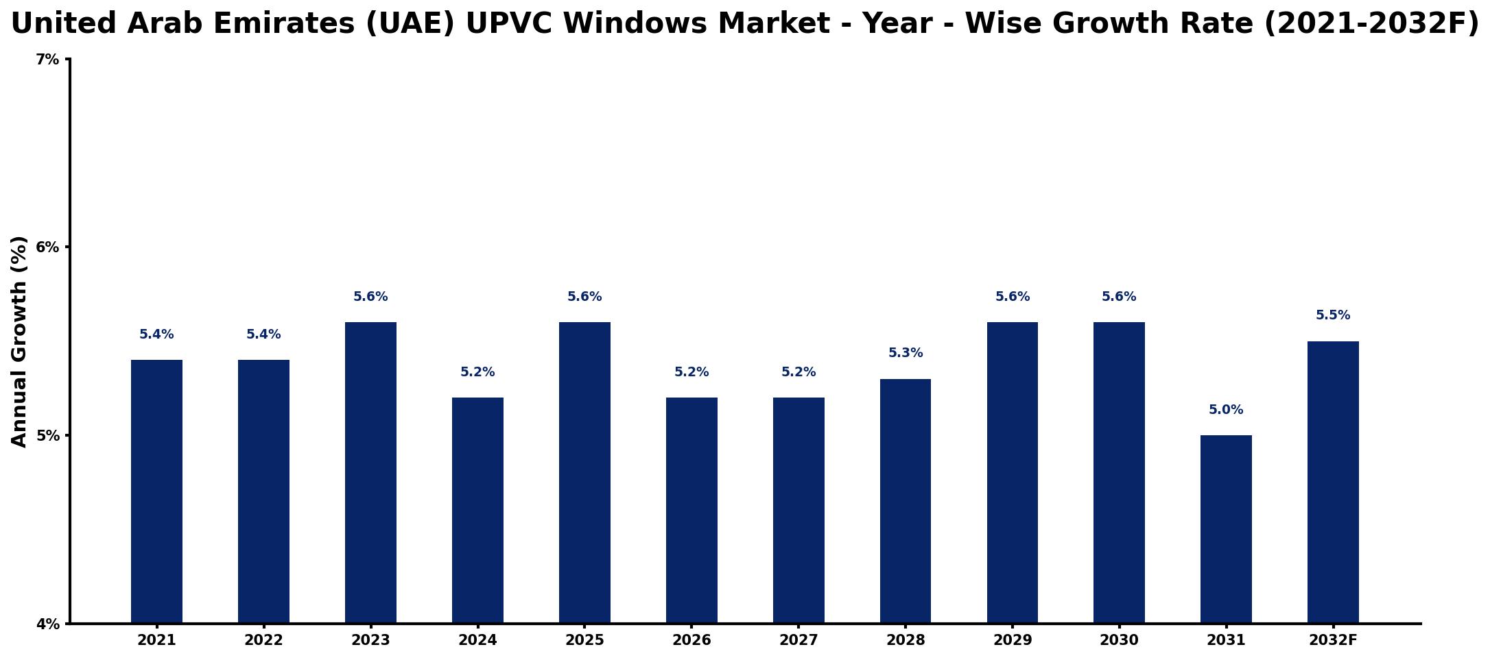United Arab Emirates (UAE) UPVC Windows Market Year-wise Growth Rate and Key Drivers