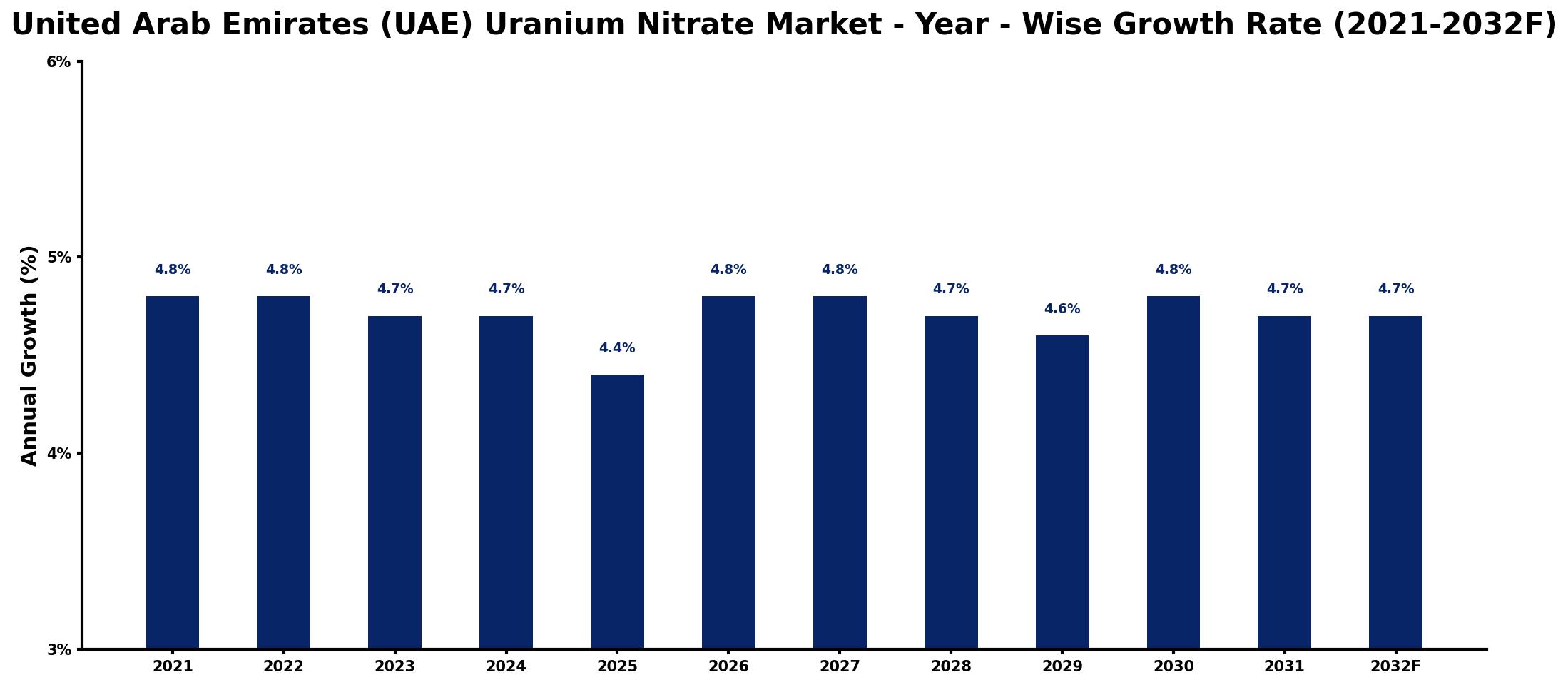 United Arab Emirates (UAE) Uranium Nitrate Market Year-wise Growth Rate and Key Drivers