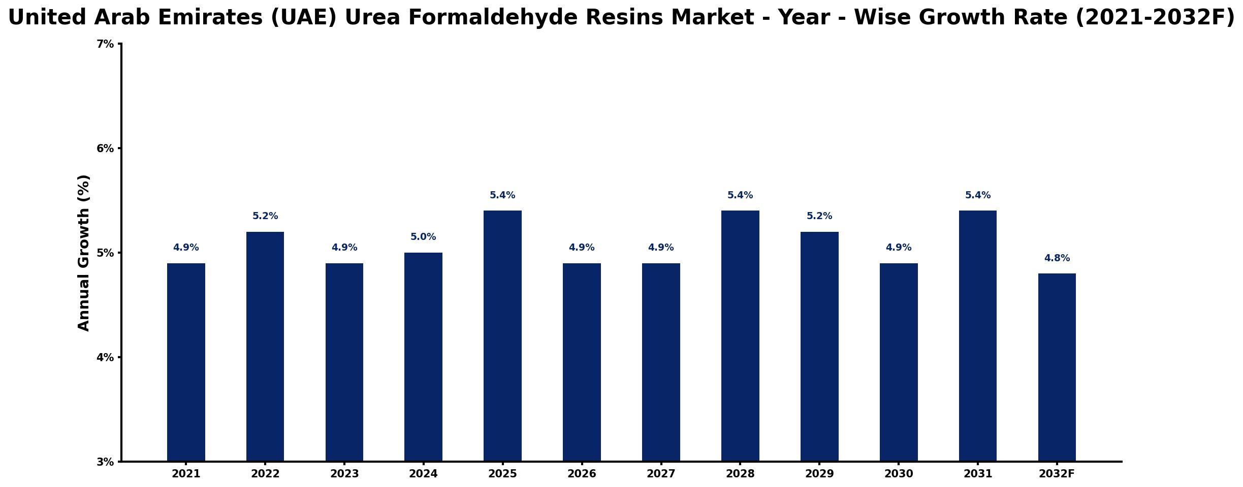 United Arab Emirates (UAE) Urea Formaldehyde Resins Market Year-wise Growth Rate and Key Drivers