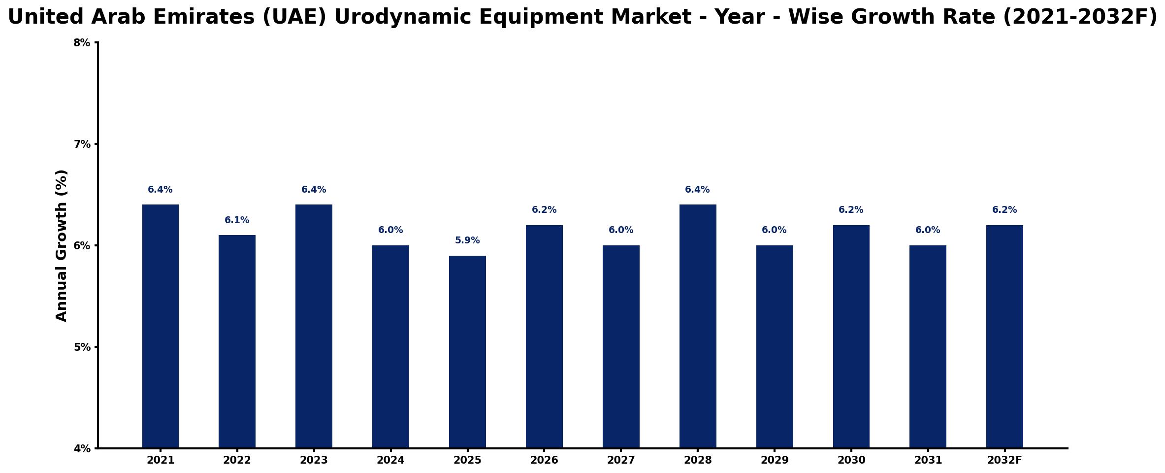 United Arab Emirates (UAE) Urodynamic Equipment Market Year-wise Growth Rate and Key Drivers