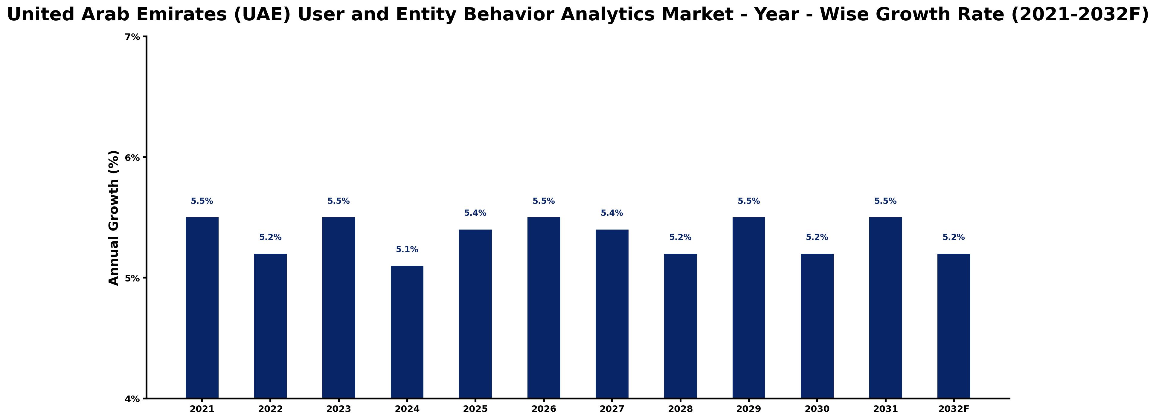 United Arab Emirates (UAE) User and Entity Behavior Analytics Market Year-wise Growth Rate and Key Drivers