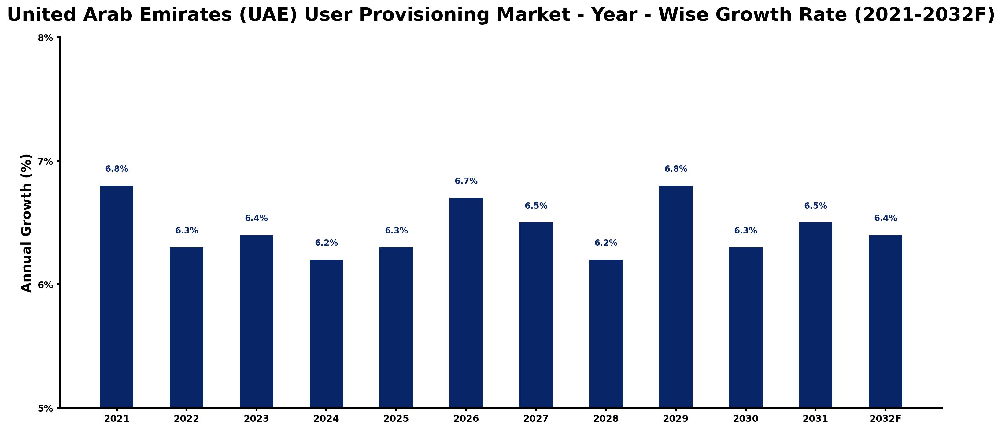 United Arab Emirates (UAE) User Provisioning Market Year-wise Growth Rate and Key Drivers