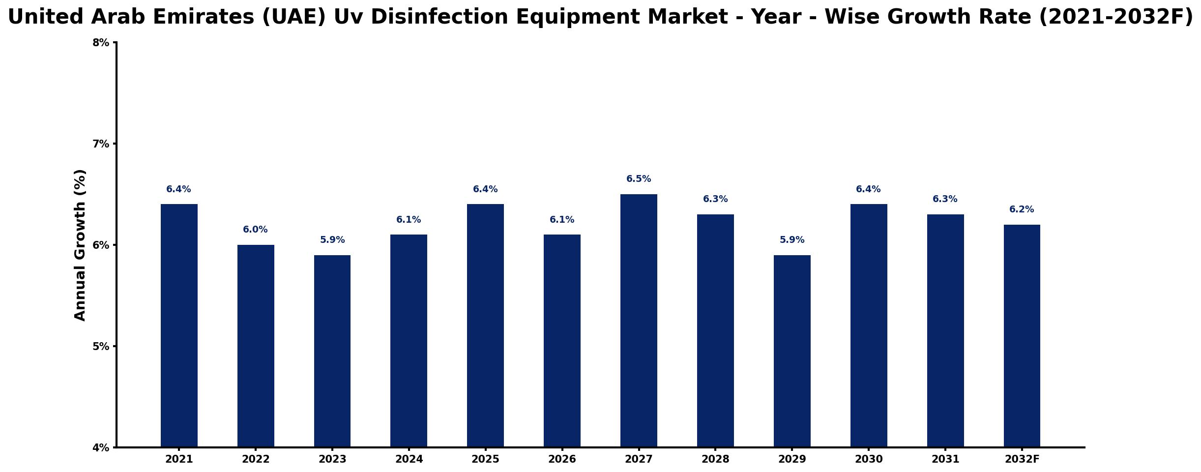 United Arab Emirates (UAE) Uv Disinfection Equipment Market Year-wise Growth Rate and Key Drivers