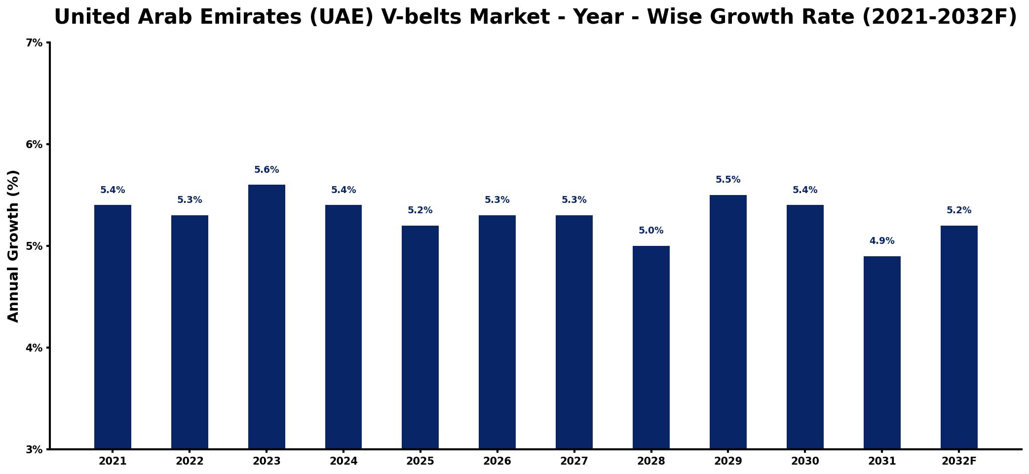 United Arab Emirates (UAE) V-belts Market Year-wise Growth Rate and Key Drivers