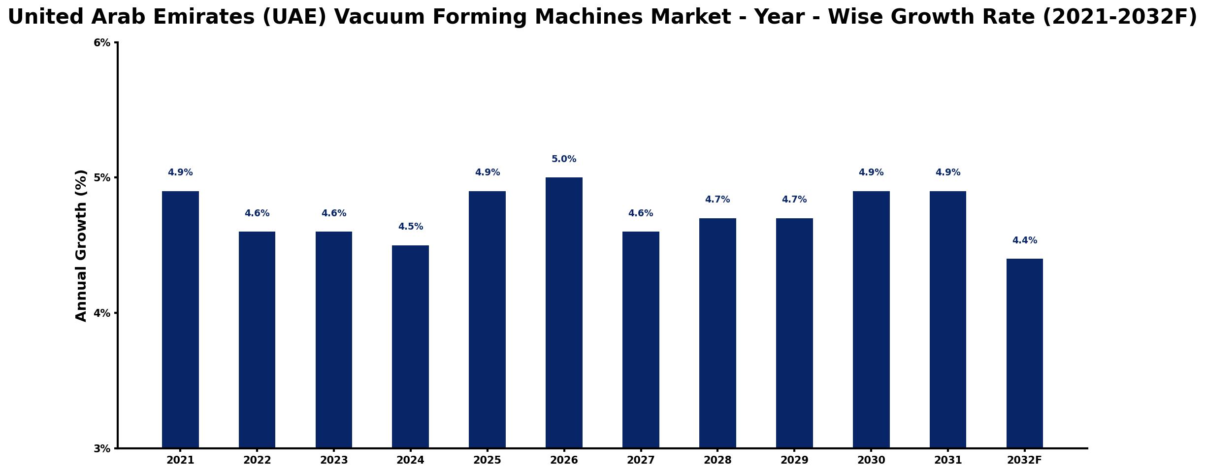 United Arab Emirates (UAE) Vacuum Forming Machines Market Year-wise Growth Rate and Key Drivers