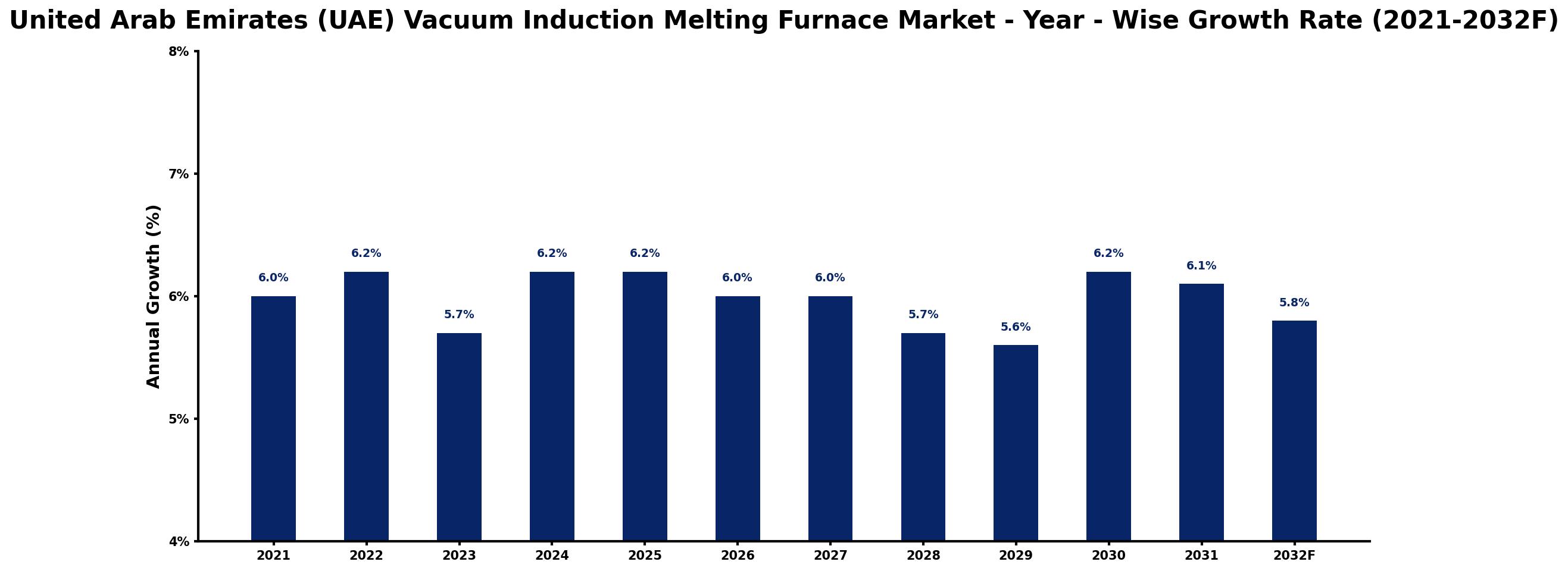 United Arab Emirates (UAE) Vacuum Induction Melting Furnace Market Year-wise Growth Rate and Key Drivers