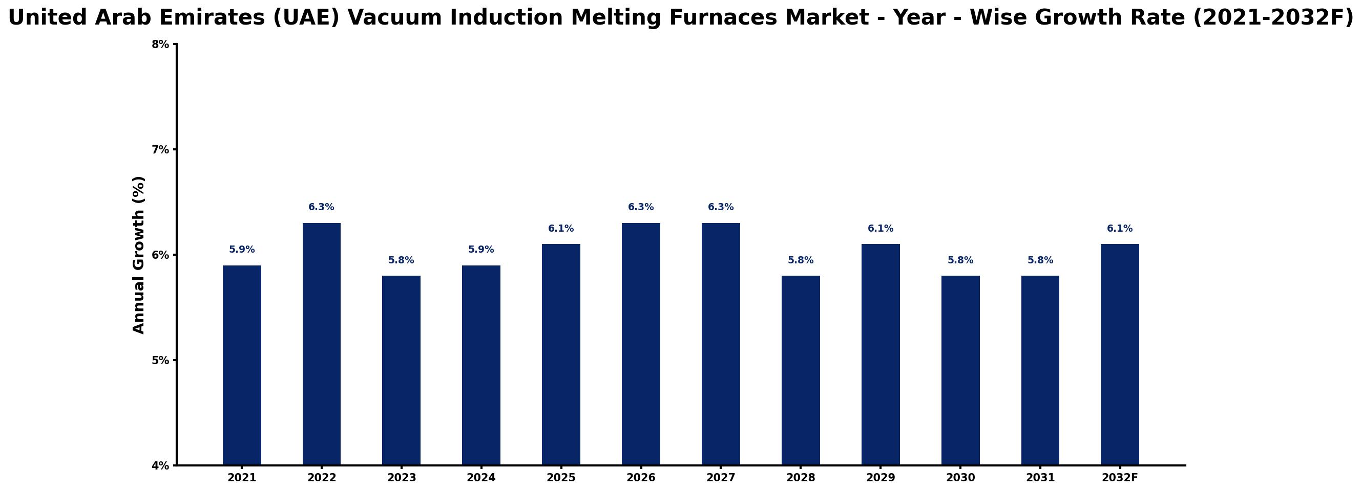 United Arab Emirates (UAE) Vacuum Induction Melting Furnaces Market Year-wise Growth Rate and Key Drivers
