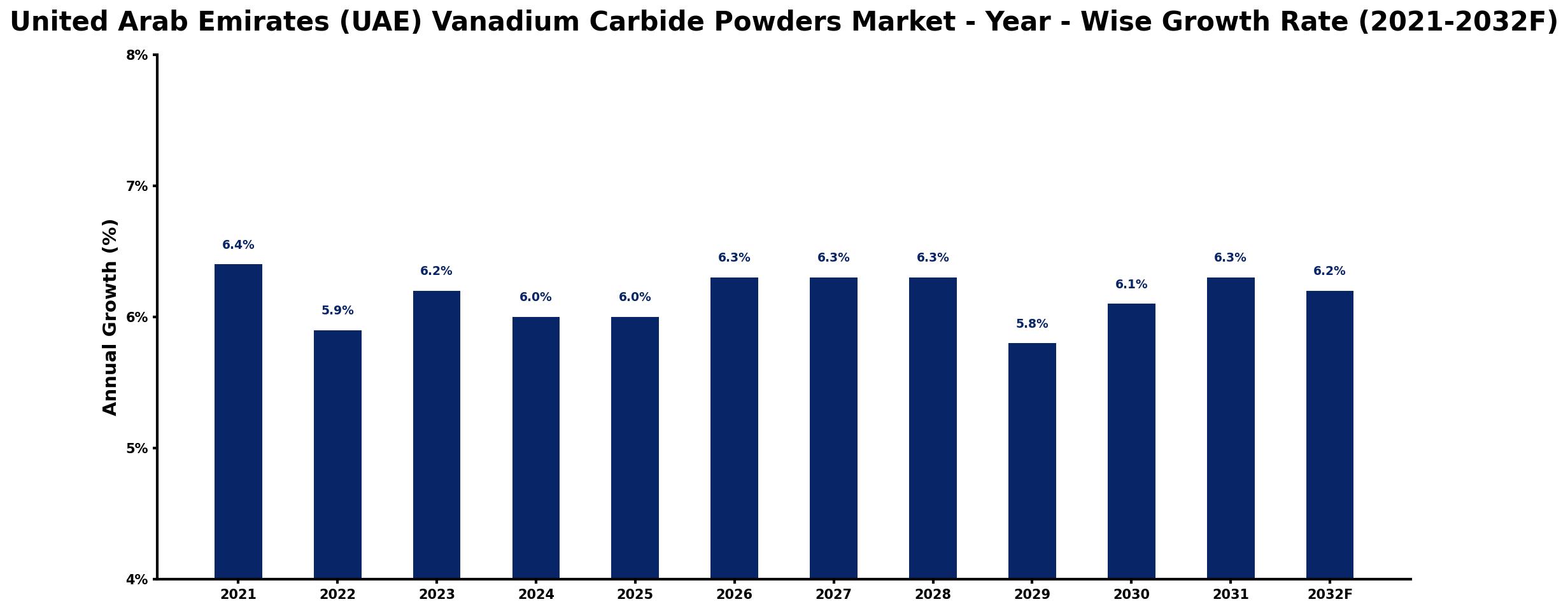 United Arab Emirates (UAE) Vanadium Carbide Powders Market Year-wise Growth Rate and Key Drivers