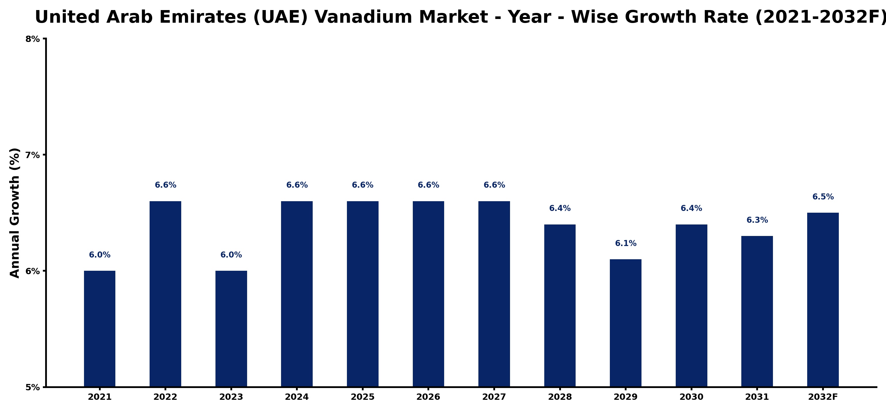 United Arab Emirates (UAE) Vanadium Market Year-wise Growth Rate and Key Drivers