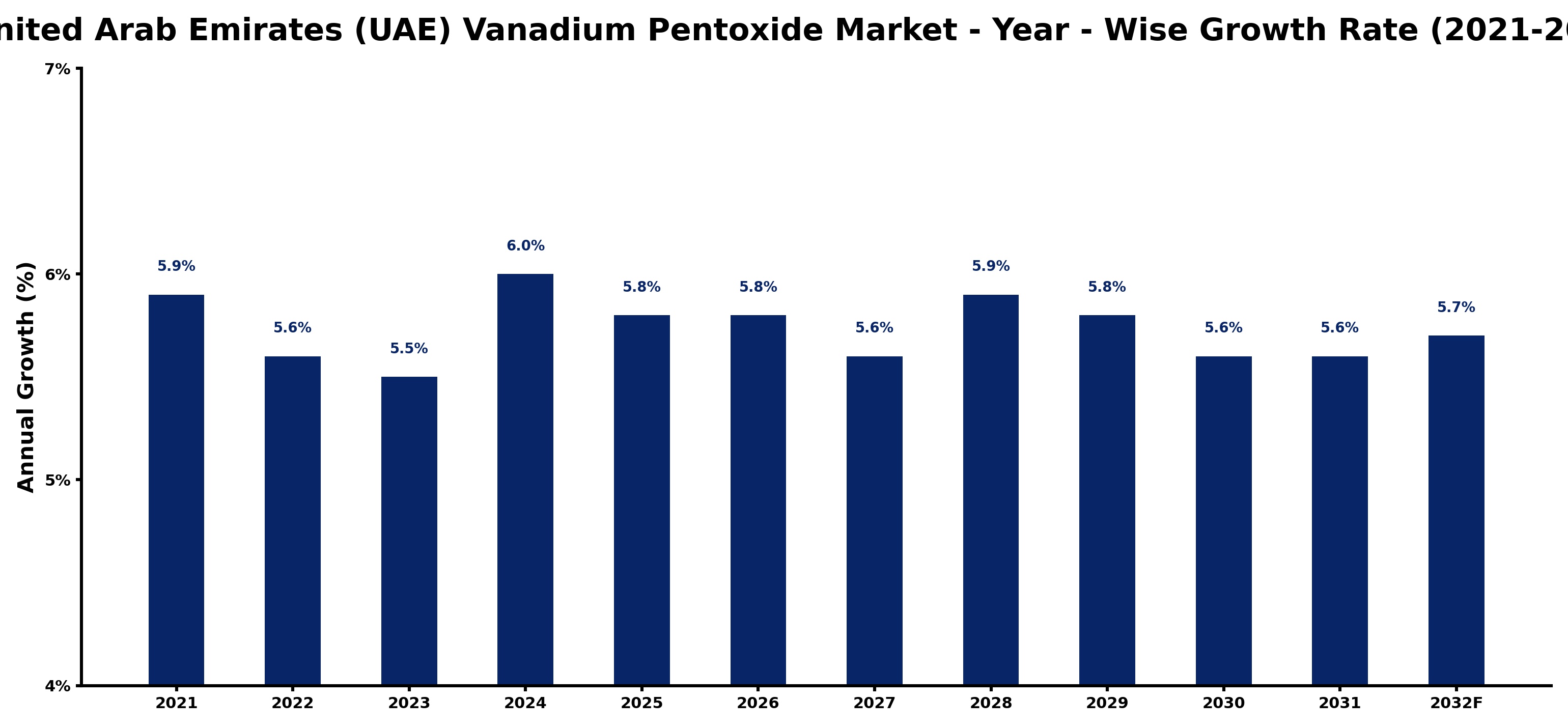 United Arab Emirates (UAE) Vanadium Pentoxide Market Year-wise Growth Rate and Key Drivers