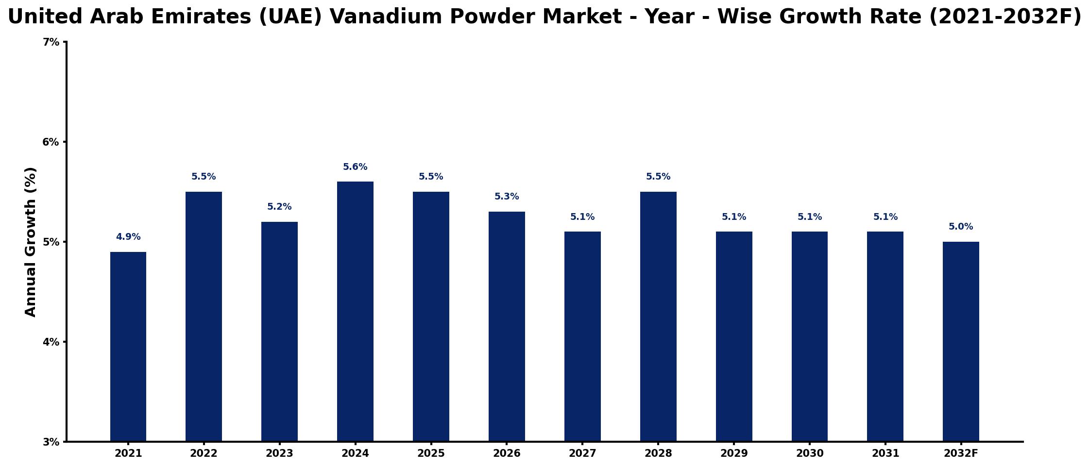 United Arab Emirates (UAE) Vanadium Powder Market Year-wise Growth Rate and Key Drivers