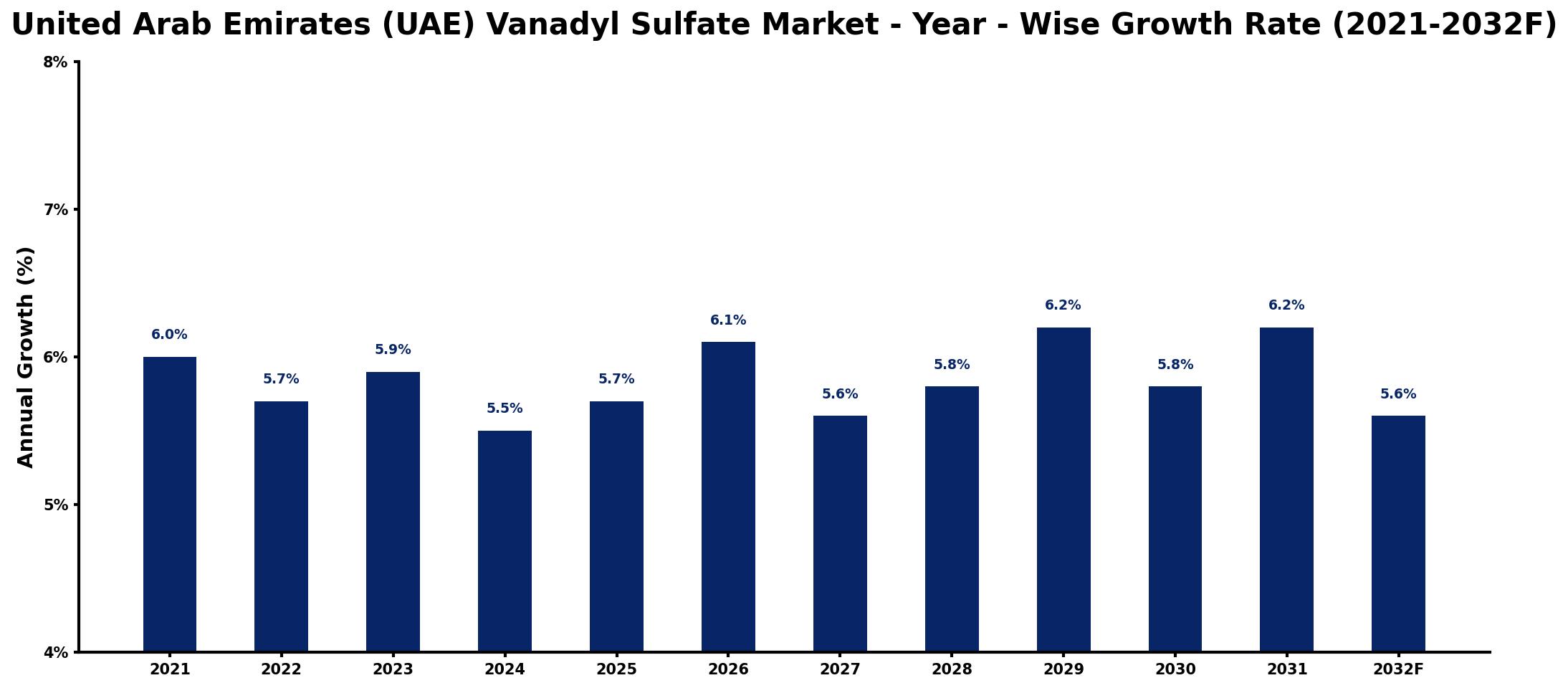 United Arab Emirates (UAE) Vanadyl Sulfate Market Year-wise Growth Rate and Key Drivers