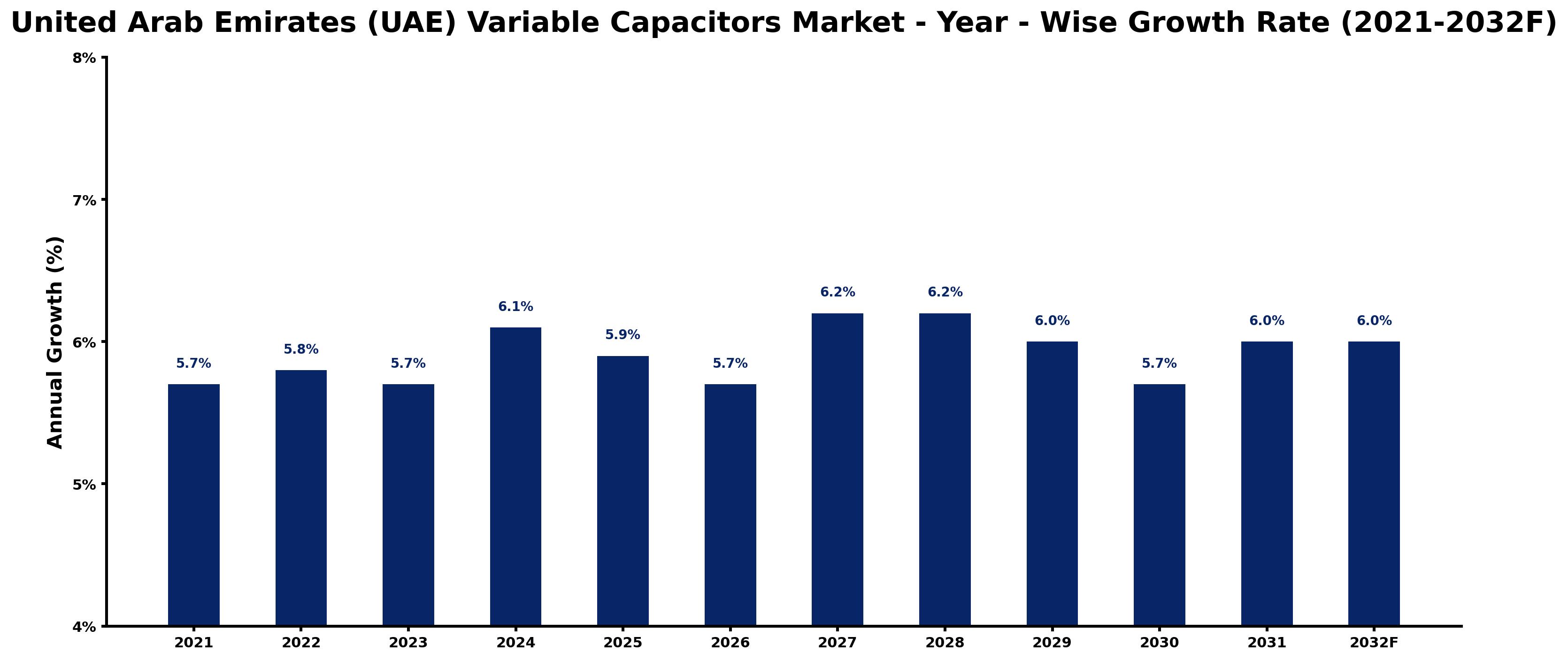 United Arab Emirates (UAE) Variable Capacitors Market Year-wise Growth Rate and Key Drivers