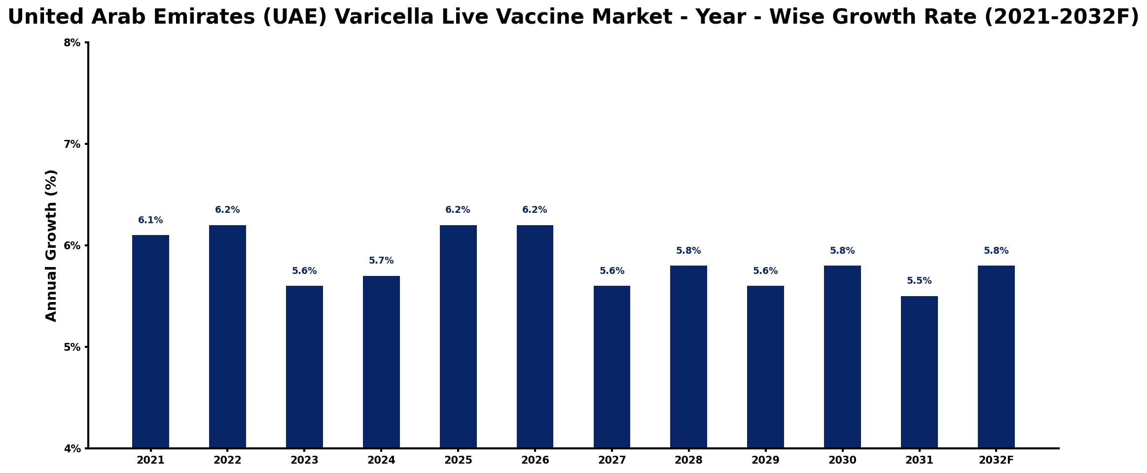 United Arab Emirates (UAE) Varicella Live Vaccine Market Year-wise Growth Rate and Key Drivers
