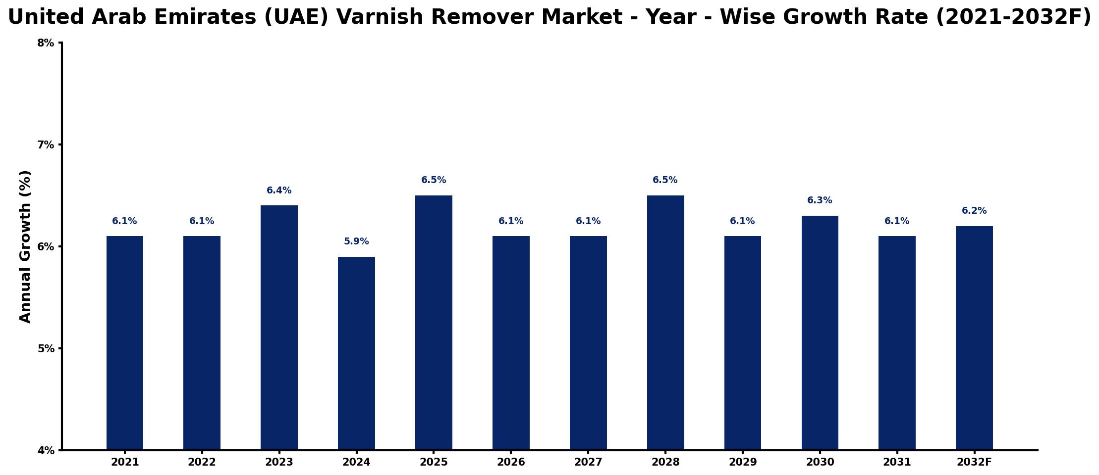 United Arab Emirates (UAE) Varnish Remover Market Year-wise Growth Rate and Key Drivers