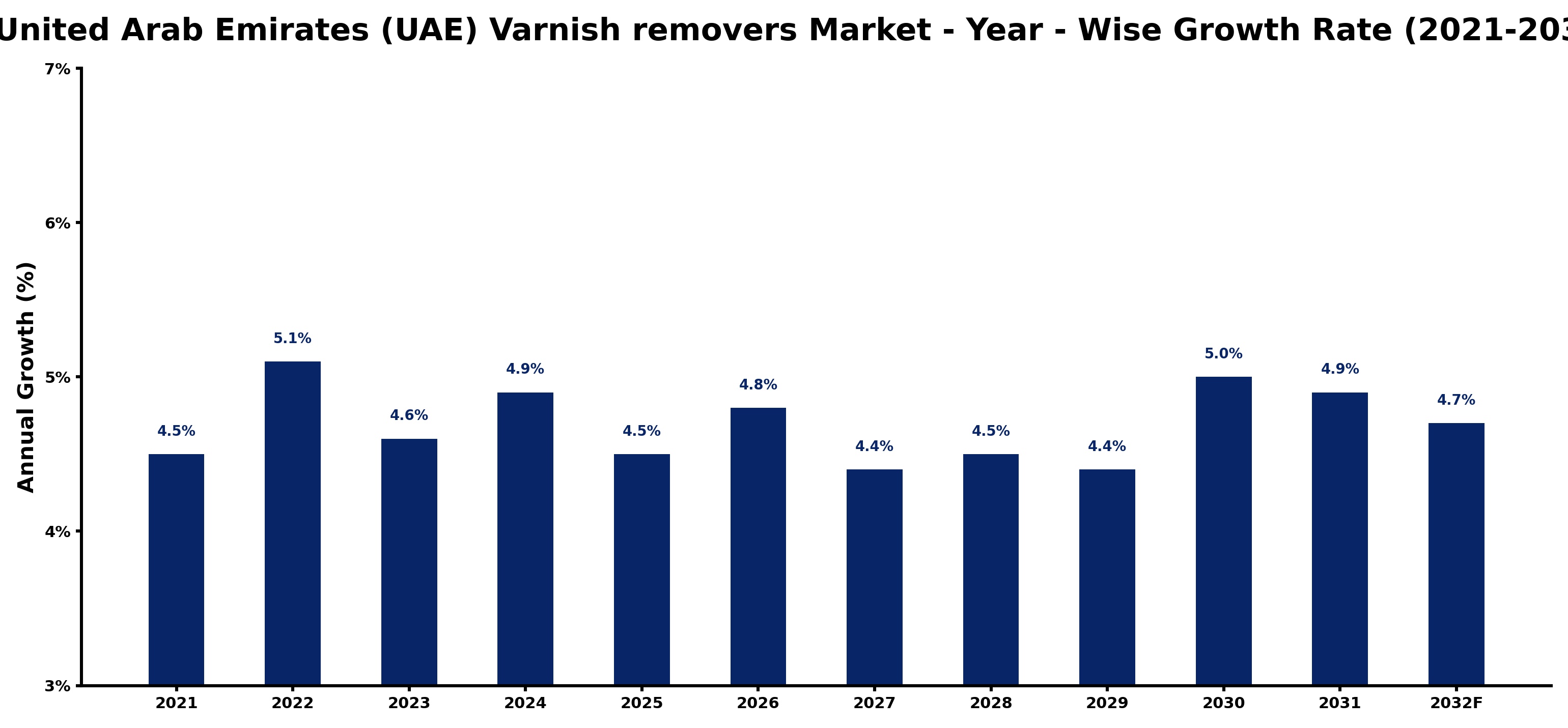 United Arab Emirates (UAE) Varnish removers Market Year-wise Growth Rate and Key Drivers