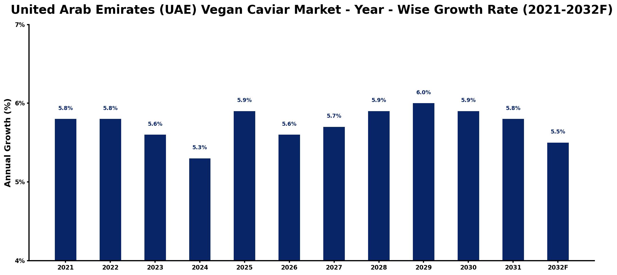 United Arab Emirates (UAE) Vegan Caviar Market Year-wise Growth Rate and Key Drivers