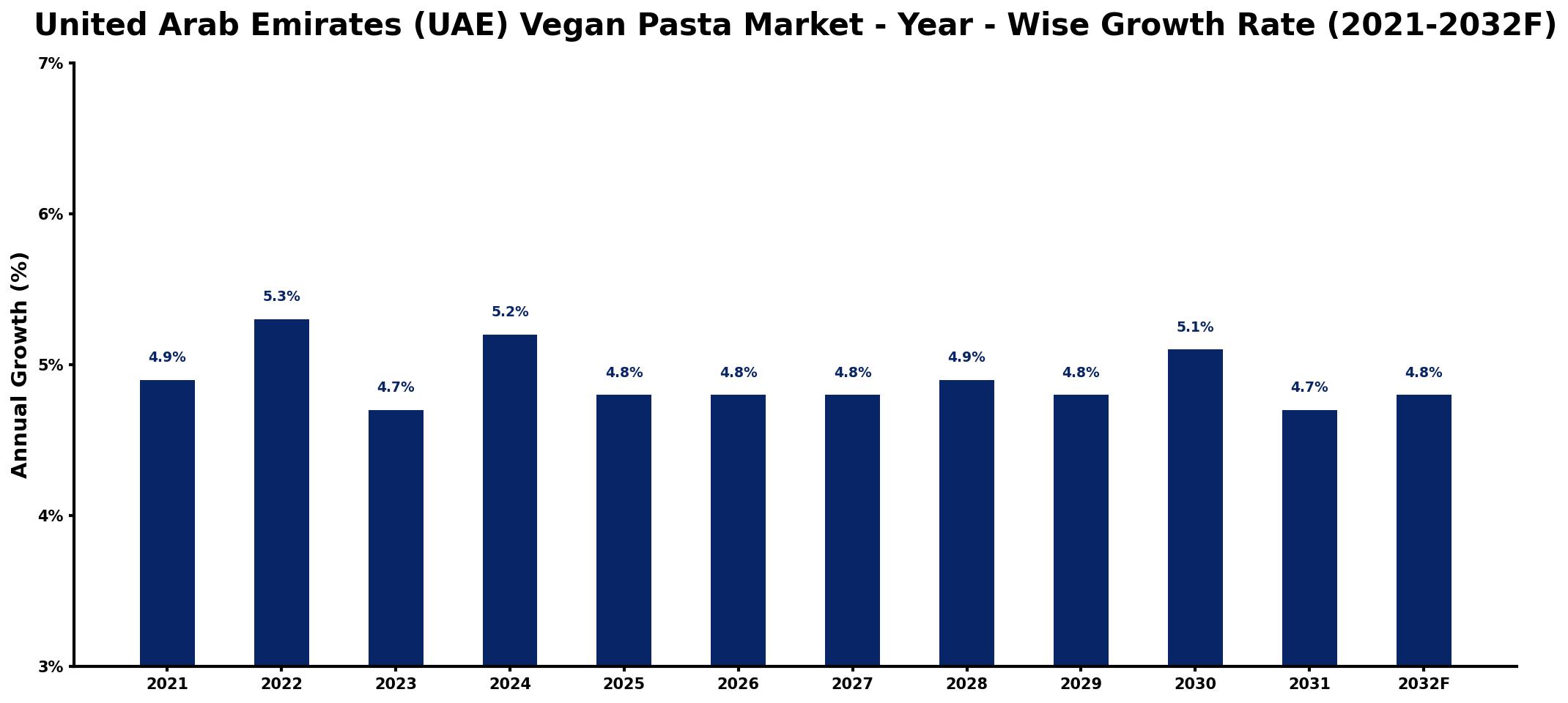 United Arab Emirates (UAE) Vegan Pasta Market Year-wise Growth Rate and Key Drivers