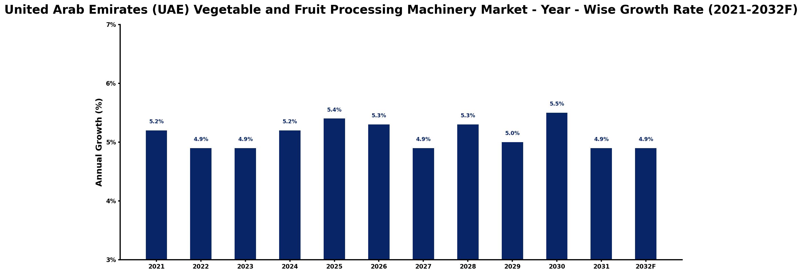 United Arab Emirates (UAE) Vegetable and Fruit Processing Machinery Market Year-wise Growth Rate and Key Drivers
