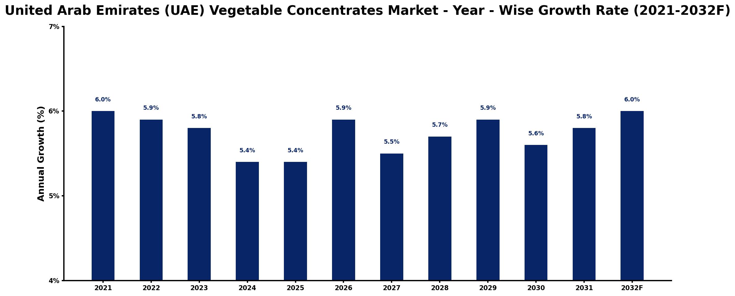 United Arab Emirates (UAE) Vegetable Concentrates Market Year-wise Growth Rate and Key Drivers