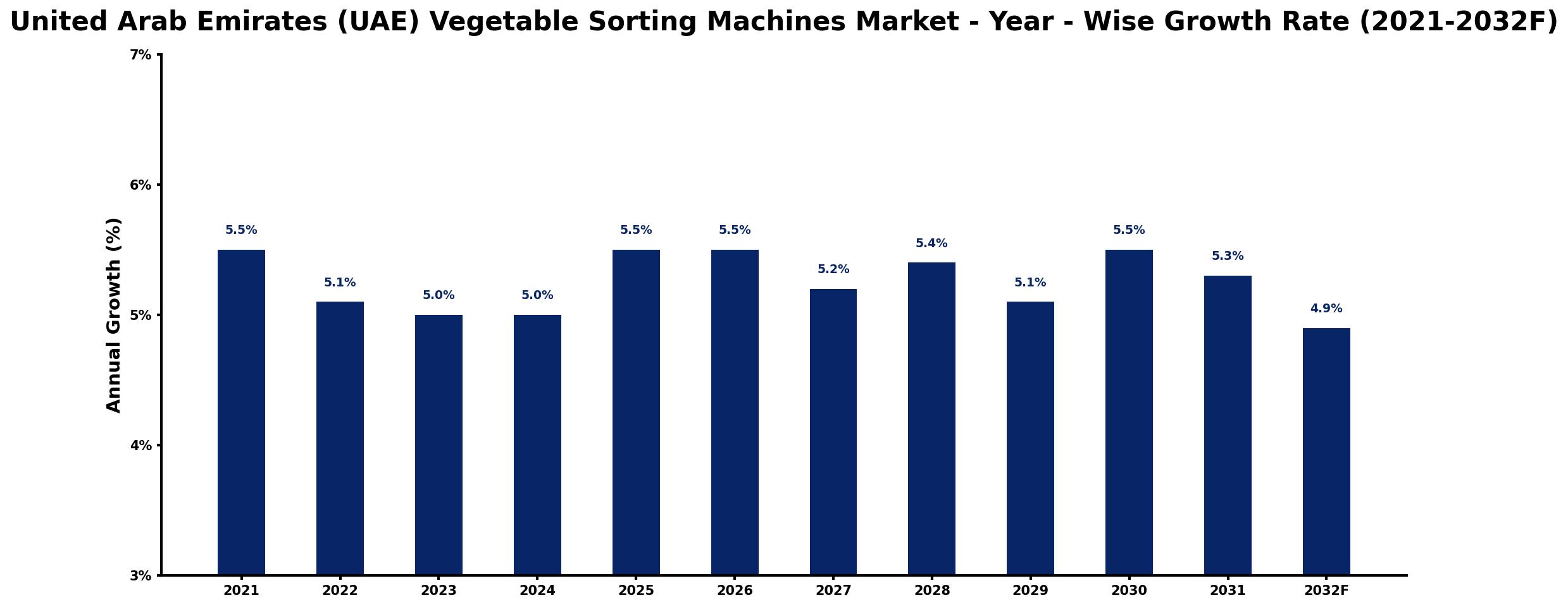 United Arab Emirates (UAE) Vegetable Sorting Machines Market Year-wise Growth Rate and Key Drivers