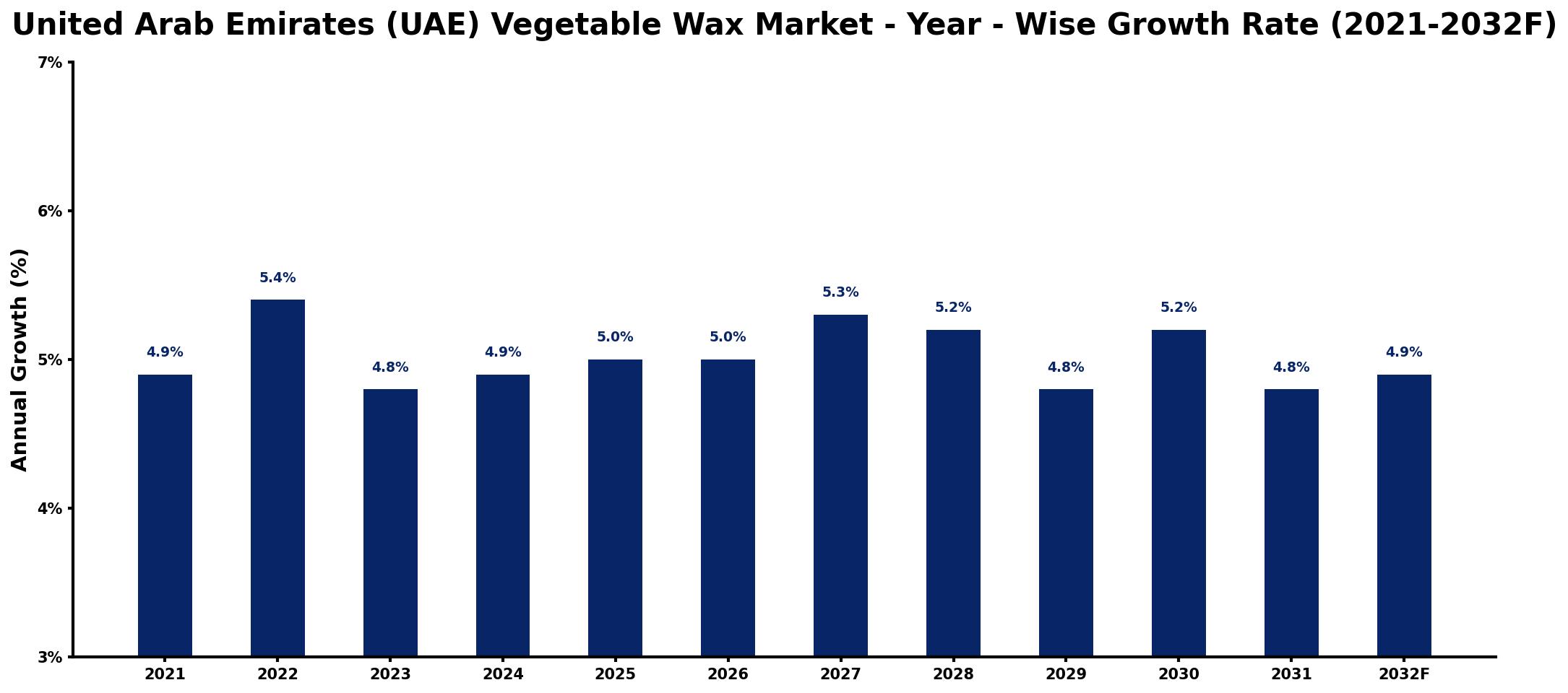 United Arab Emirates (UAE) Vegetable Wax Market Year-wise Growth Rate and Key Drivers