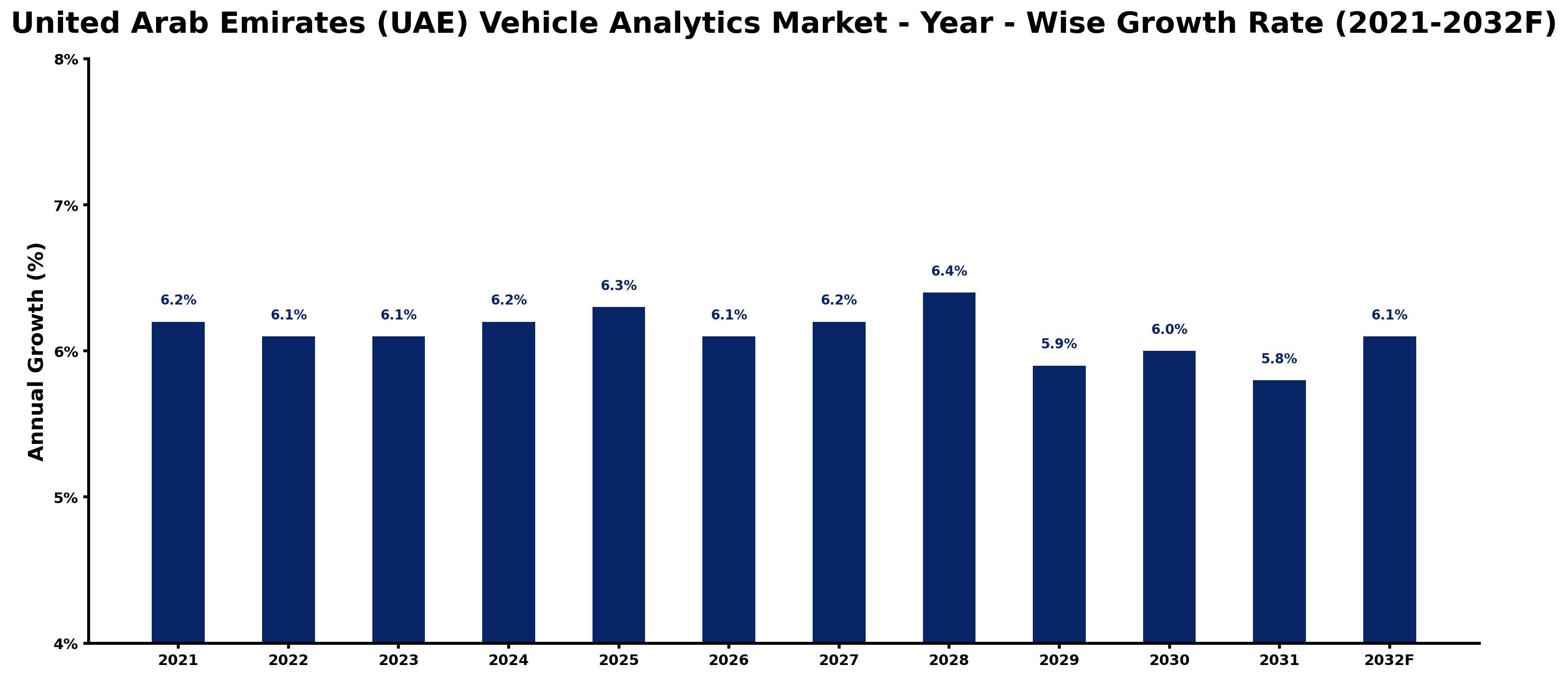 United Arab Emirates (UAE) Vehicle Analytics Market Year-wise Growth Rate and Key Drivers