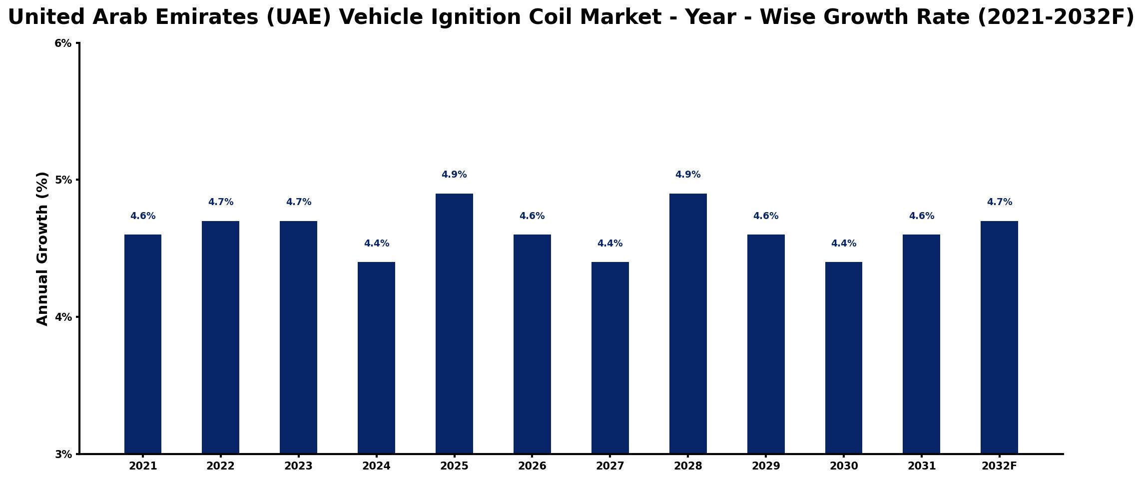 United Arab Emirates (UAE) Vehicle Ignition Coil Market Year-wise Growth Rate and Key Drivers