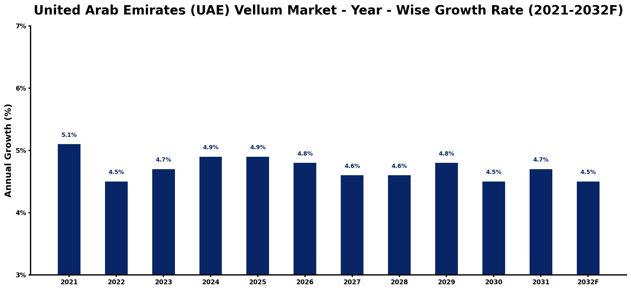 United Arab Emirates (UAE) Vellum Market Year-wise Growth Rate and Key Drivers