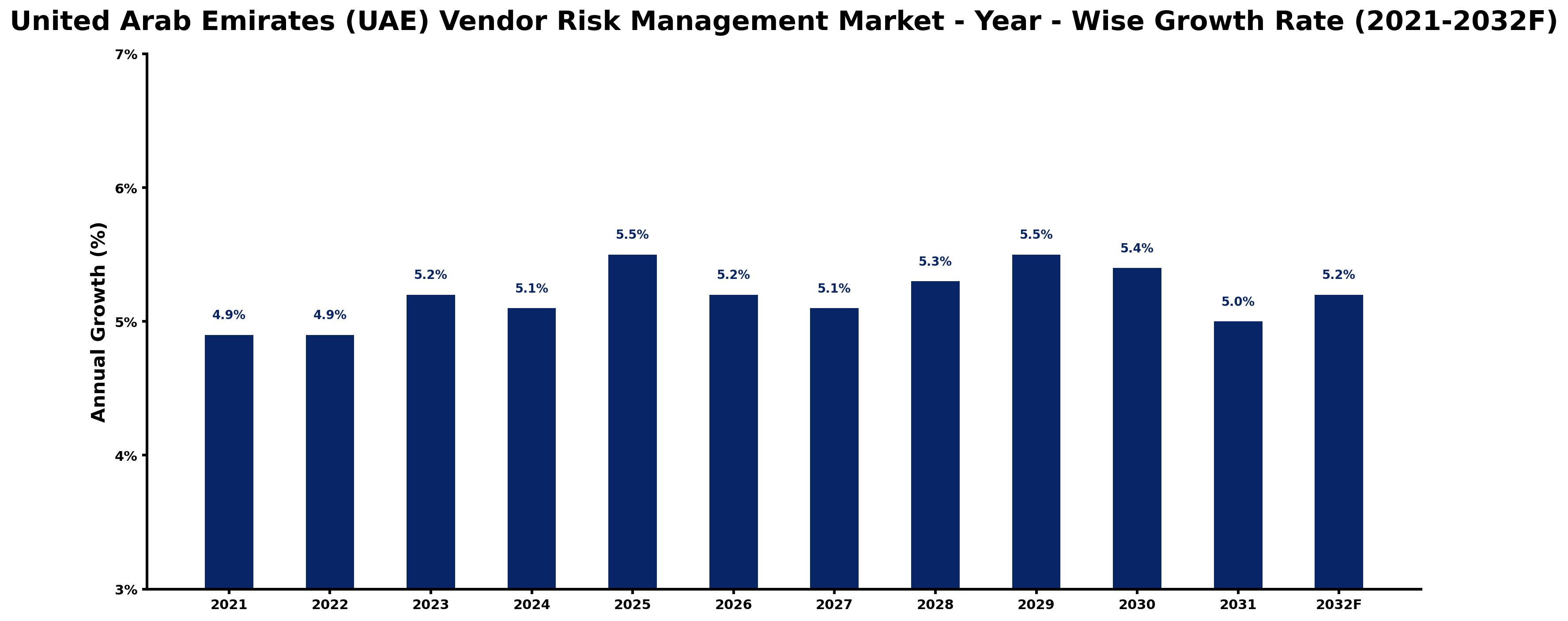 United Arab Emirates (UAE) Vendor Risk Management Market Year-wise Growth Rate and Key Drivers