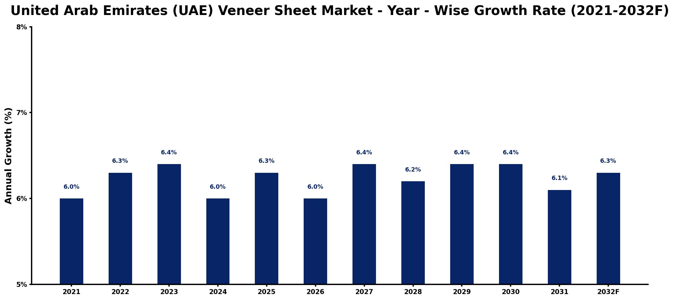 United Arab Emirates (UAE) Veneer Sheet Market Year-wise Growth Rate and Key Drivers