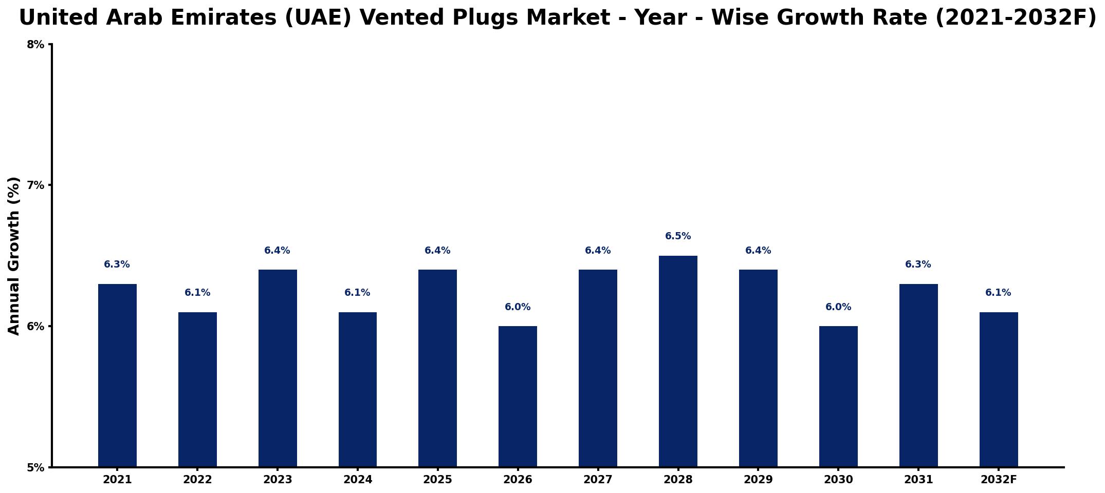 United Arab Emirates (UAE) Vented Plugs Market Year-wise Growth Rate and Key Drivers