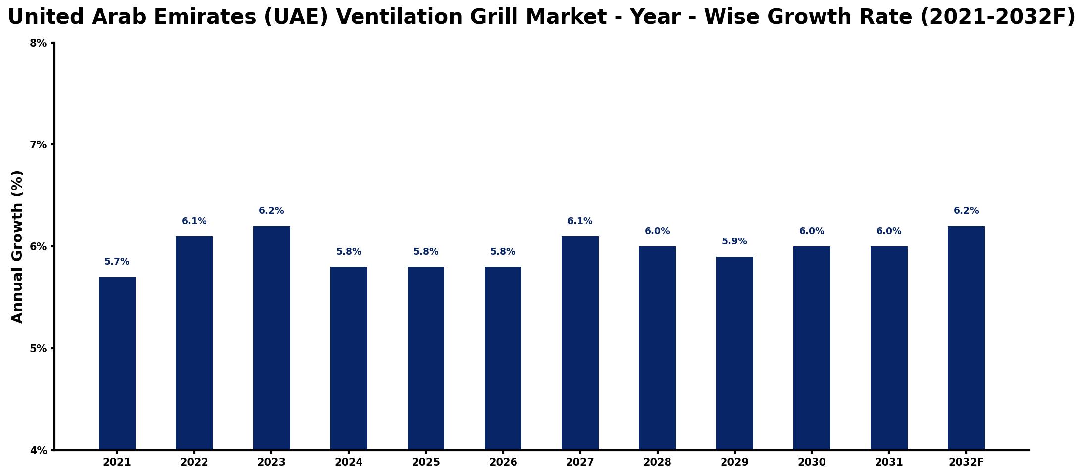 United Arab Emirates (UAE) Ventilation Grill Market Year-wise Growth Rate and Key Drivers