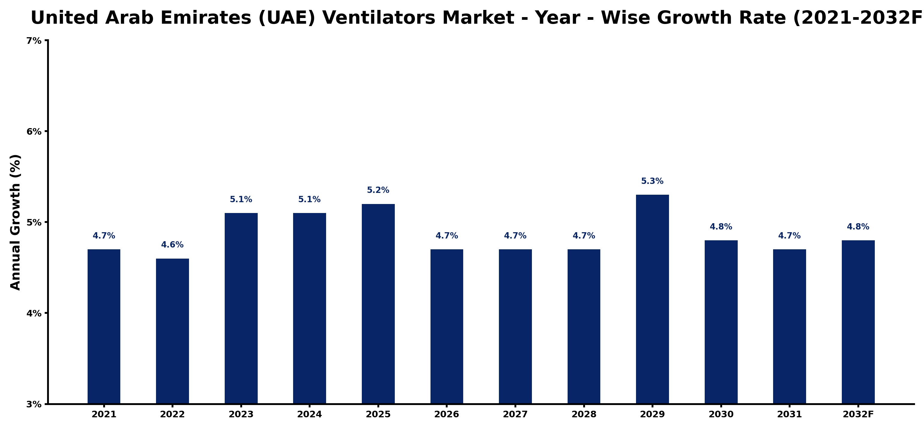 United Arab Emirates (UAE) Ventilators Market Year-wise Growth Rate and Key Drivers